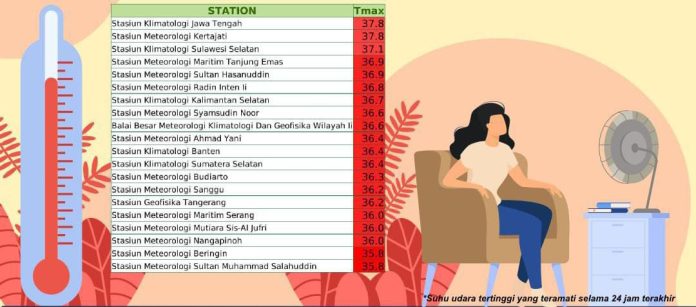 Fenomena panas terik ini mengakibatkan sebagian besar wilayah di Indonesia lebih panas dari biasanya - sumber: Portal Resmi BMKG